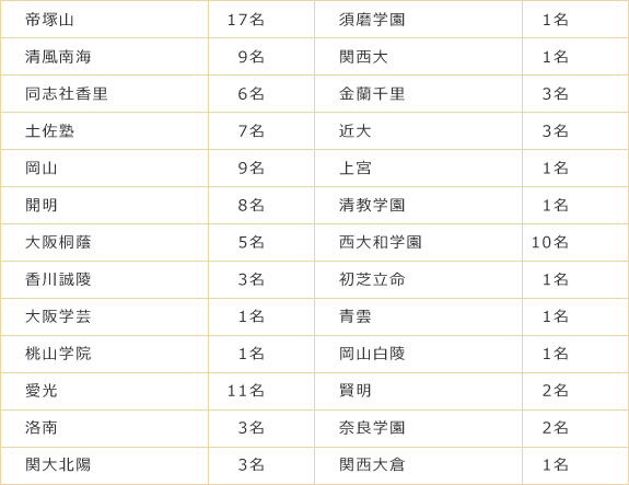 ���q�Z�i���s���j���鐯�̘g�͓����i�w�Ґ�