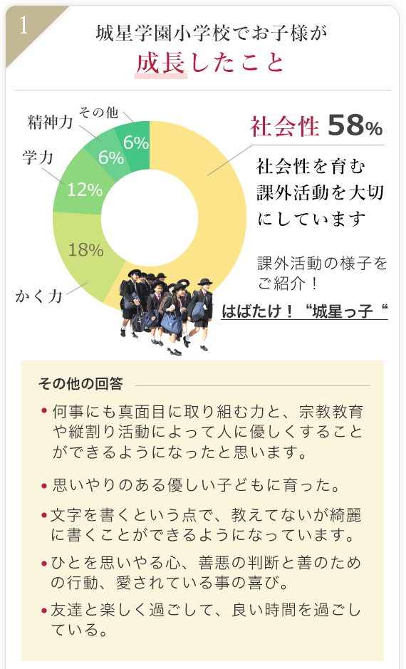 城星学園小学校でお子様が成長したこと