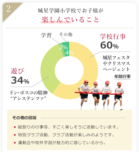 城星学園小学校でお子様が楽しんでいること